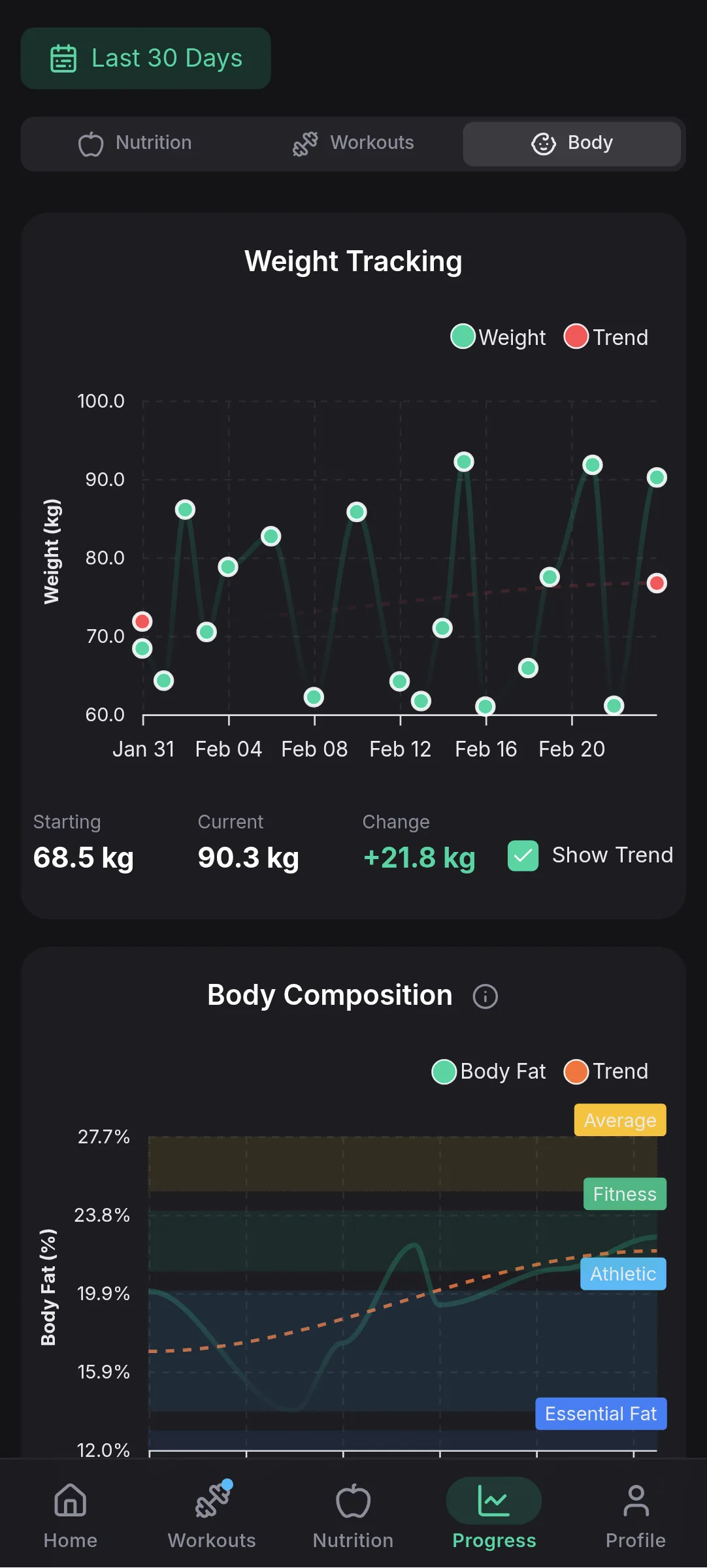 Free fitness analytics dashboard showing workout and nutrition trends